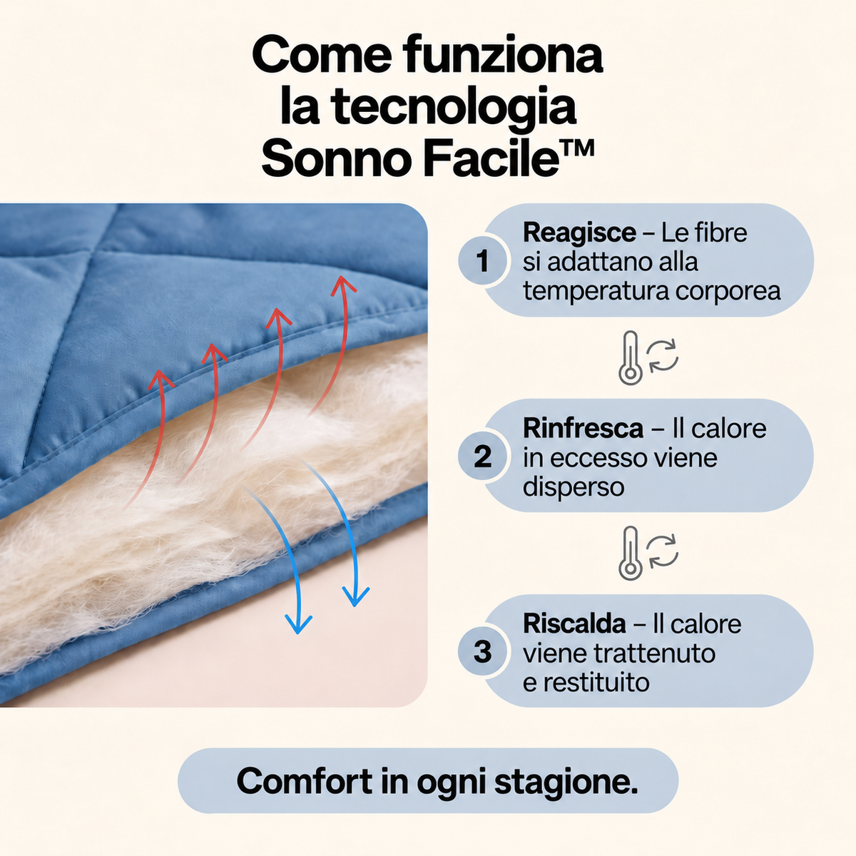 Come funziona la tecnologia Sonno Facile™